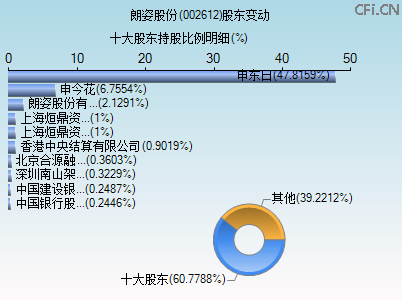 002612股东变动图