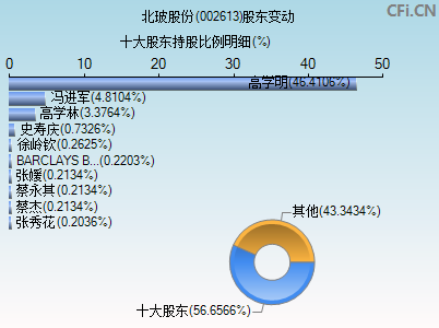 002613股东变动图