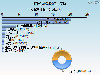 002620股东变动图