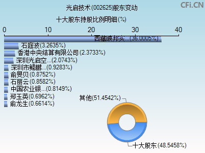 002625股东变动图