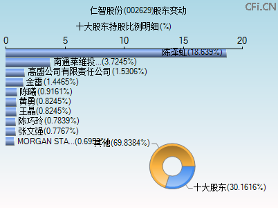 002629股东变动图