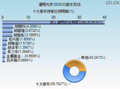 002632股东变动图