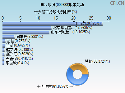 002633股东变动图