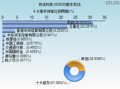 002635股东变动图