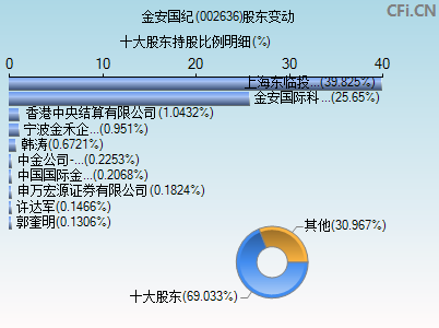 002636股东变动图