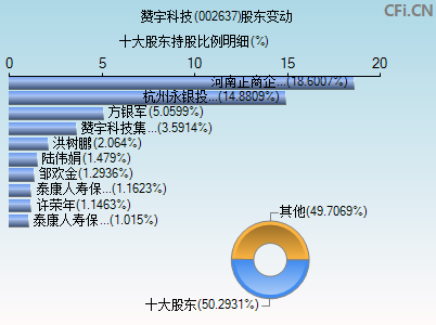 002637股东变动图