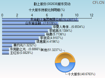 002638股东变动图