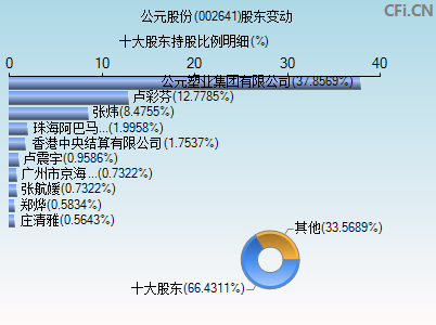 002641股东变动图