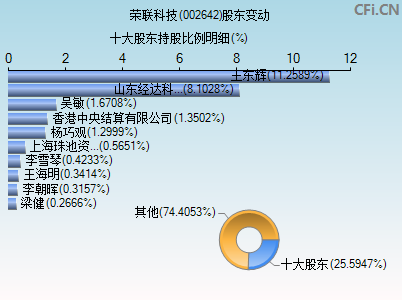 002642股东变动图