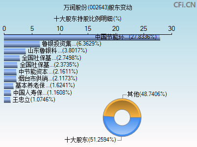 002643股东变动图