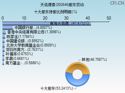 002646股东变动图