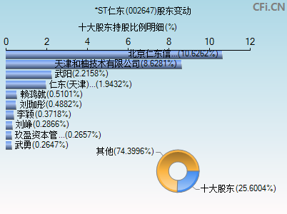 002647股东变动图