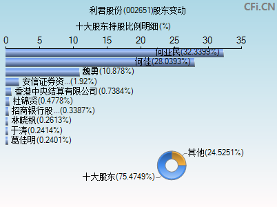 002651股东变动图