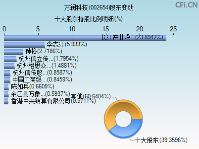 002654股东变动图