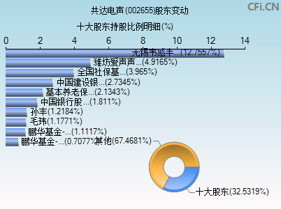 002655股东变动图