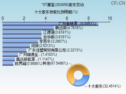 002656股东变动图