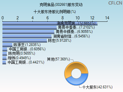 002661股东变动图