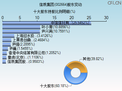 002664股东变动图