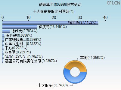 002666股东变动图