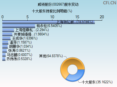 002667股东变动图