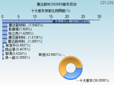 002669股东变动图