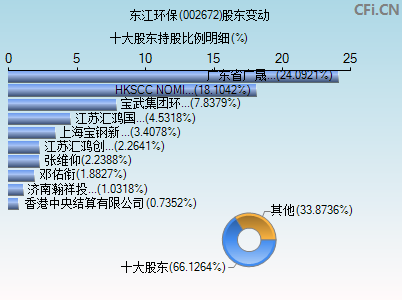 002672股东变动图