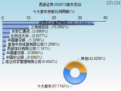 002673股东变动图