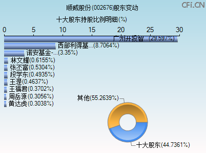 002676股东变动图