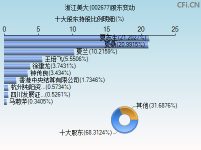 002677股东变动图