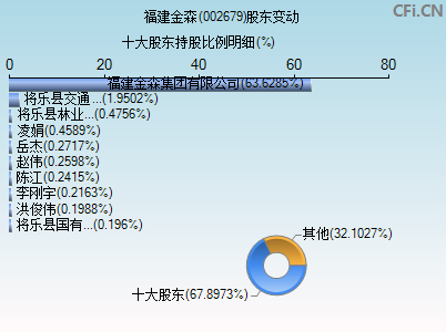 002679股东变动图