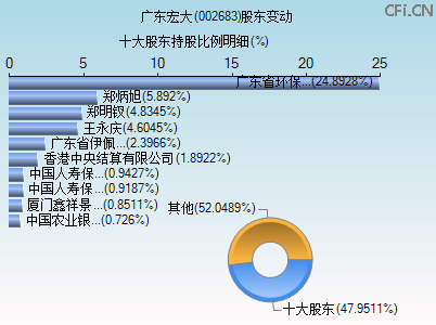 002683股东变动图