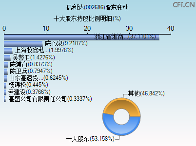 002686股东变动图