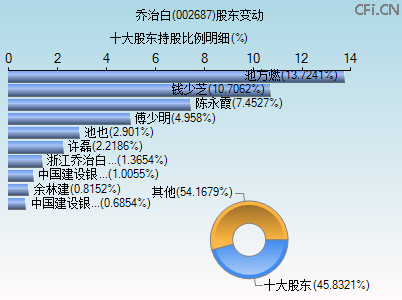 002687股东变动图