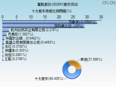 002691股东变动图