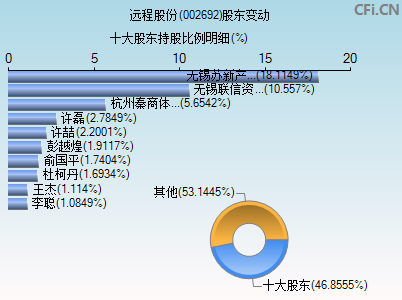 002692股东变动图