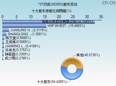 002693股东变动图
