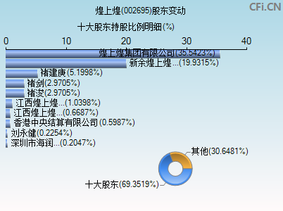 002695股东变动图