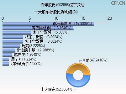 002696股东变动图