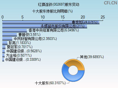 002697股东变动图