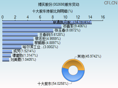 002698股东变动图