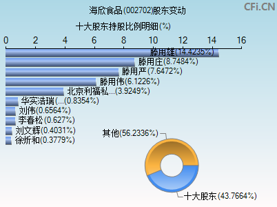 002702股东变动图