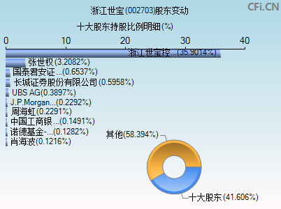 002703股东变动图