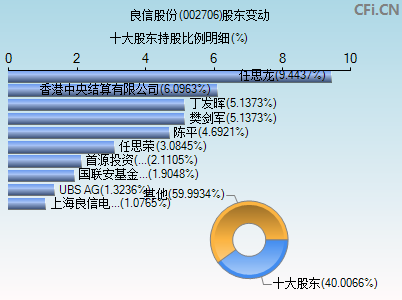 002706股东变动图