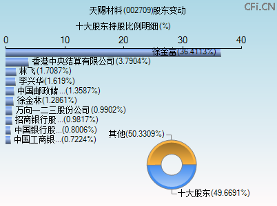 002709股东变动图