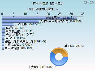 002713股东变动图