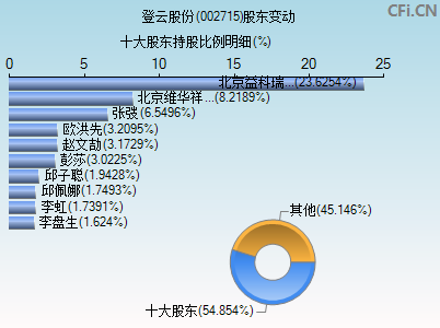 002715股东变动图