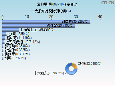 002718股东变动图