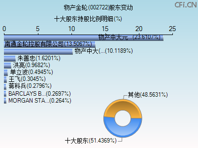 002722股东变动图