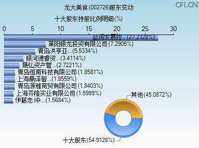 002726股东变动图