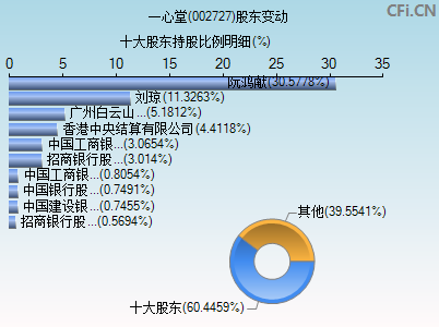 002727股东变动图